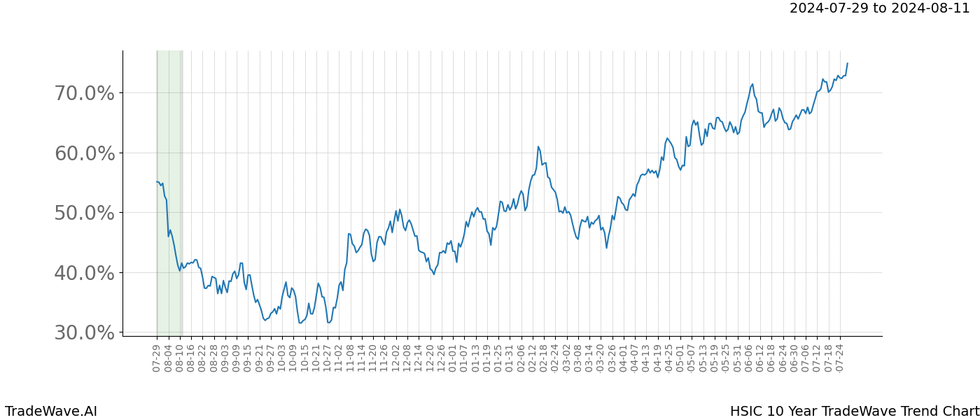 TradeWave Trend Chart HSIC shows the average trend of the financial instrument over the past 10 years.  Sharp uptrends and downtrends signal a potential TradeWave opportunity