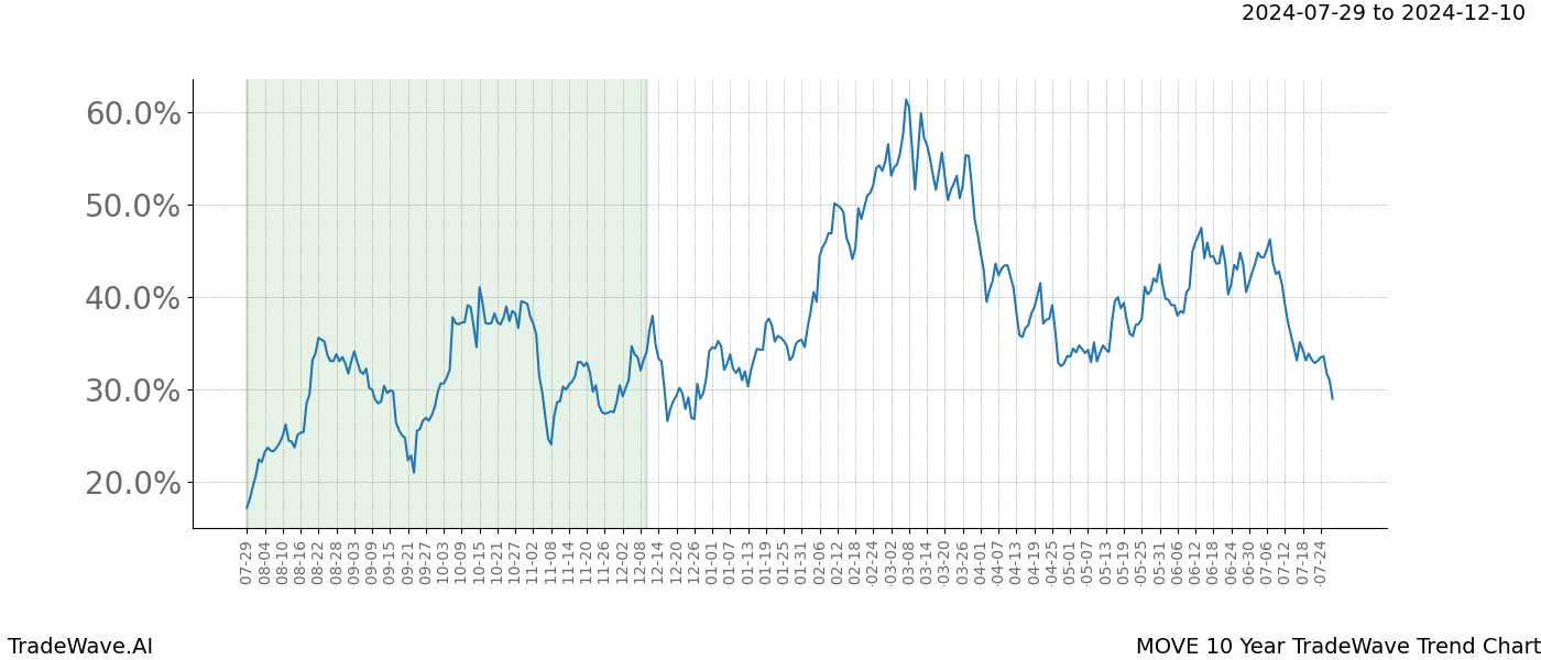 TradeWave Trend Chart MOVE shows the average trend of the financial instrument over the past 10 years.  Sharp uptrends and downtrends signal a potential TradeWave opportunity