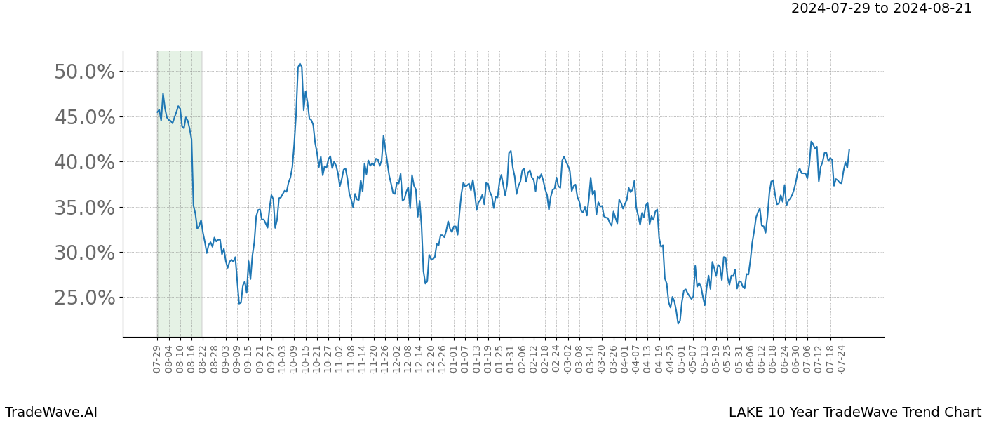 TradeWave Trend Chart LAKE shows the average trend of the financial instrument over the past 10 years.  Sharp uptrends and downtrends signal a potential TradeWave opportunity