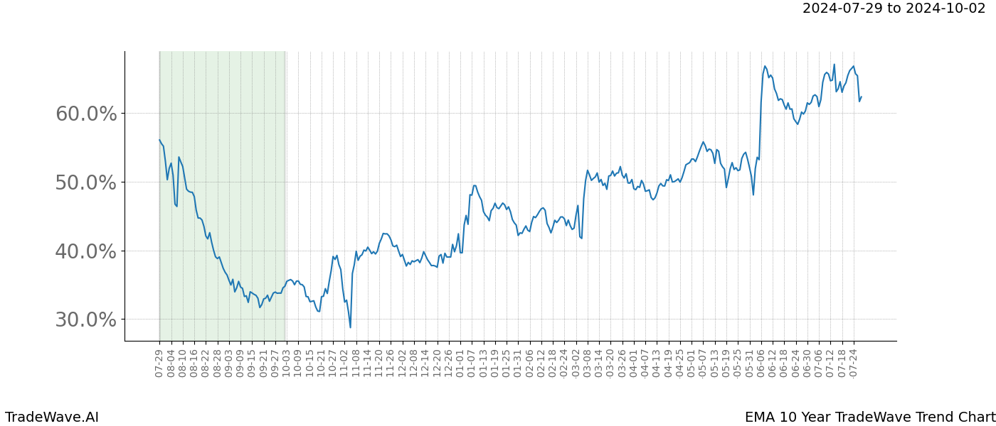 TradeWave Trend Chart EMA shows the average trend of the financial instrument over the past 10 years.  Sharp uptrends and downtrends signal a potential TradeWave opportunity