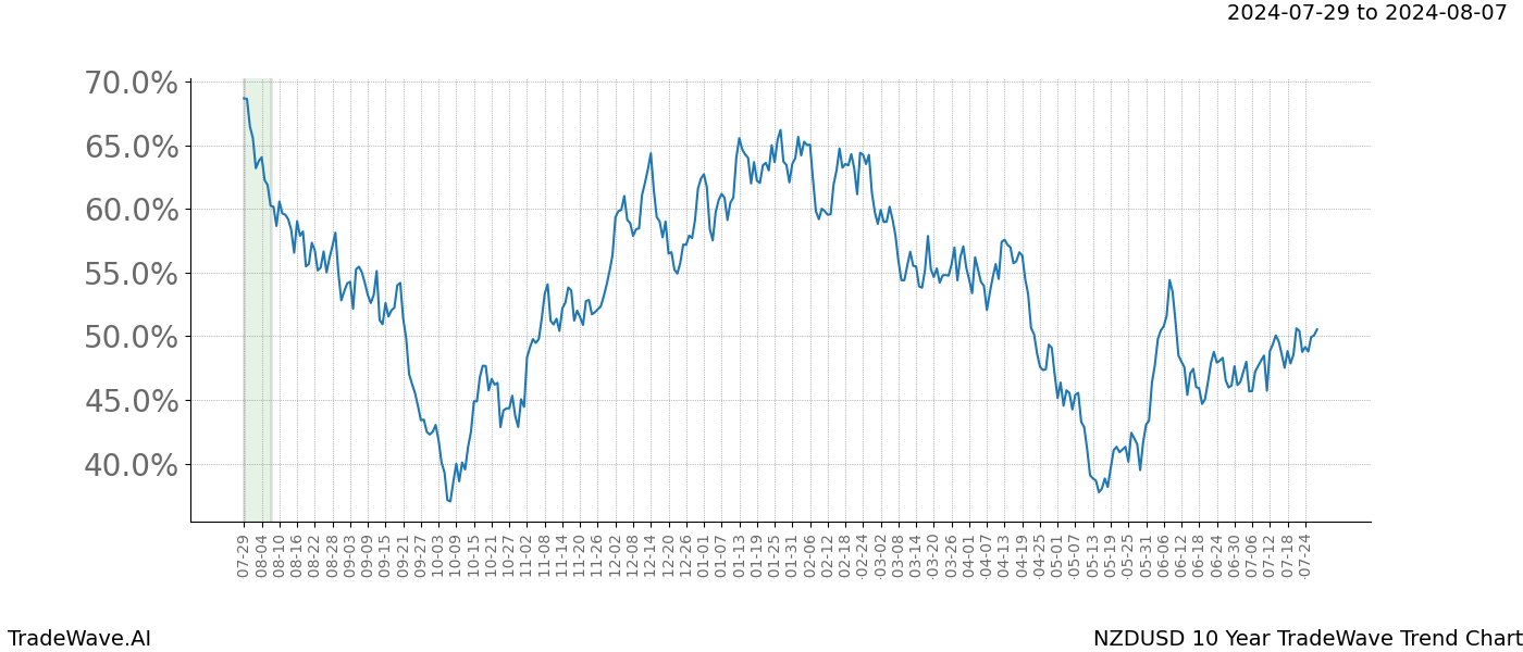 TradeWave Trend Chart NZDUSD shows the average trend of the financial instrument over the past 10 years.  Sharp uptrends and downtrends signal a potential TradeWave opportunity