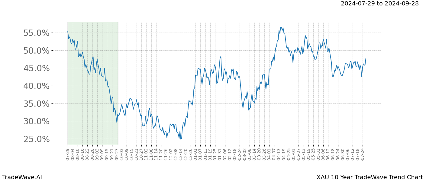 TradeWave Trend Chart XAU shows the average trend of the financial instrument over the past 10 years.  Sharp uptrends and downtrends signal a potential TradeWave opportunity