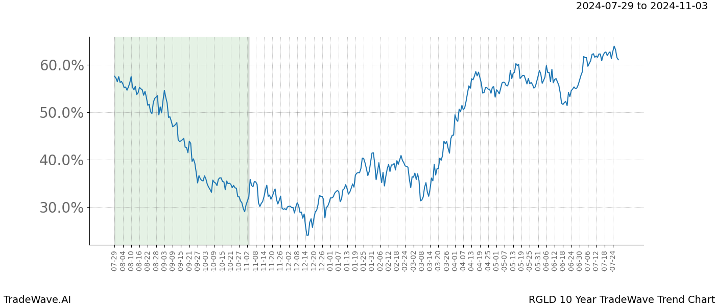 TradeWave Trend Chart RGLD shows the average trend of the financial instrument over the past 10 years.  Sharp uptrends and downtrends signal a potential TradeWave opportunity