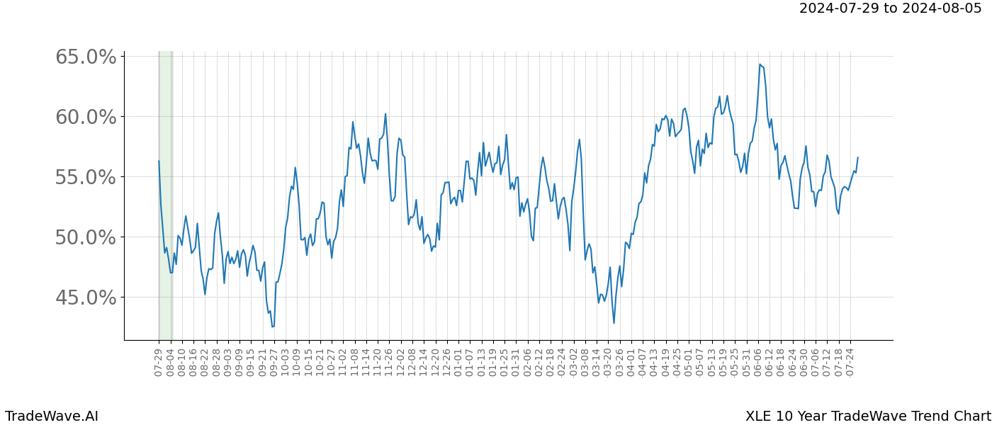 TradeWave Trend Chart XLE shows the average trend of the financial instrument over the past 10 years.  Sharp uptrends and downtrends signal a potential TradeWave opportunity