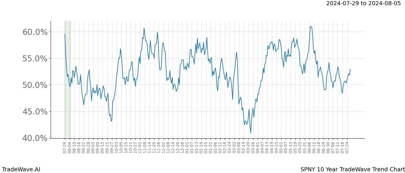 TradeWave Trend Chart SPNY shows the average trend of the financial instrument over the past 10 years.  Sharp uptrends and downtrends signal a potential TradeWave opportunity