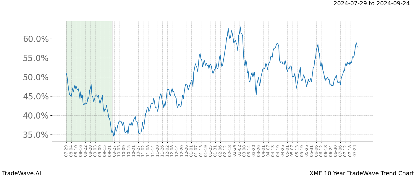 TradeWave Trend Chart XME shows the average trend of the financial instrument over the past 10 years.  Sharp uptrends and downtrends signal a potential TradeWave opportunity