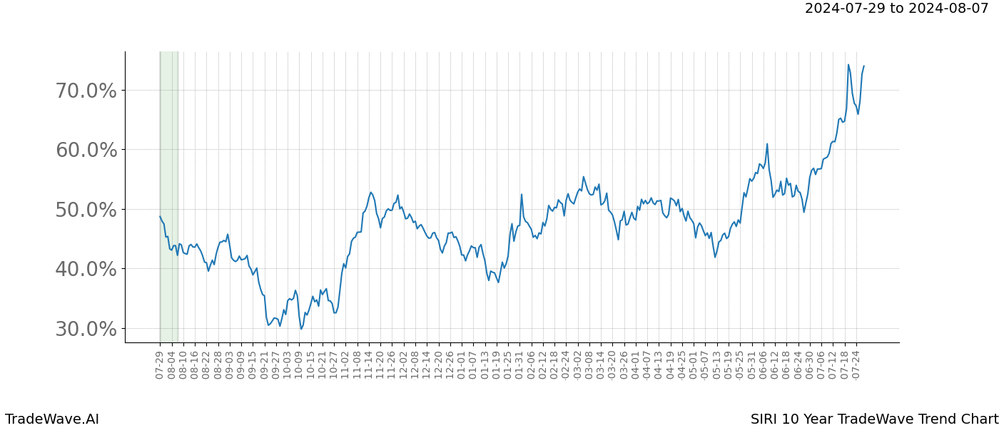 TradeWave Trend Chart SIRI shows the average trend of the financial instrument over the past 10 years.  Sharp uptrends and downtrends signal a potential TradeWave opportunity