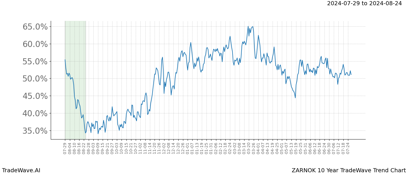 TradeWave Trend Chart ZARNOK shows the average trend of the financial instrument over the past 10 years.  Sharp uptrends and downtrends signal a potential TradeWave opportunity