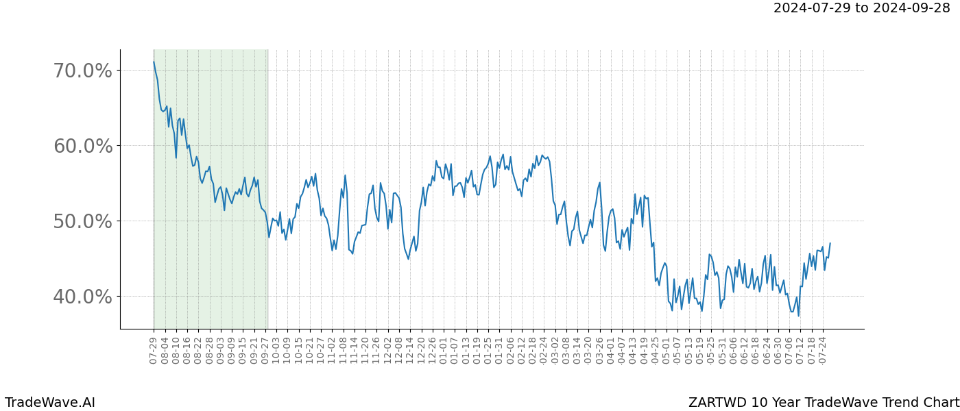 TradeWave Trend Chart ZARTWD shows the average trend of the financial instrument over the past 10 years.  Sharp uptrends and downtrends signal a potential TradeWave opportunity