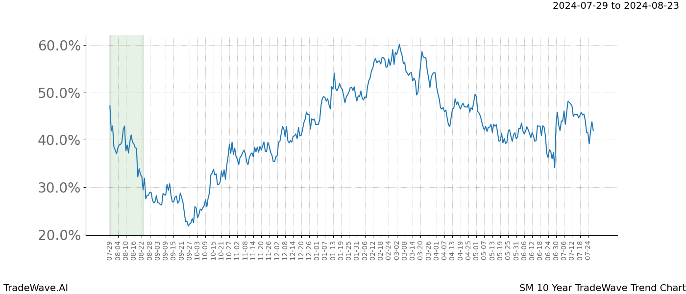 TradeWave Trend Chart SM shows the average trend of the financial instrument over the past 10 years.  Sharp uptrends and downtrends signal a potential TradeWave opportunity