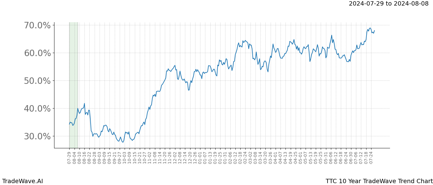 TradeWave Trend Chart TTC shows the average trend of the financial instrument over the past 10 years.  Sharp uptrends and downtrends signal a potential TradeWave opportunity