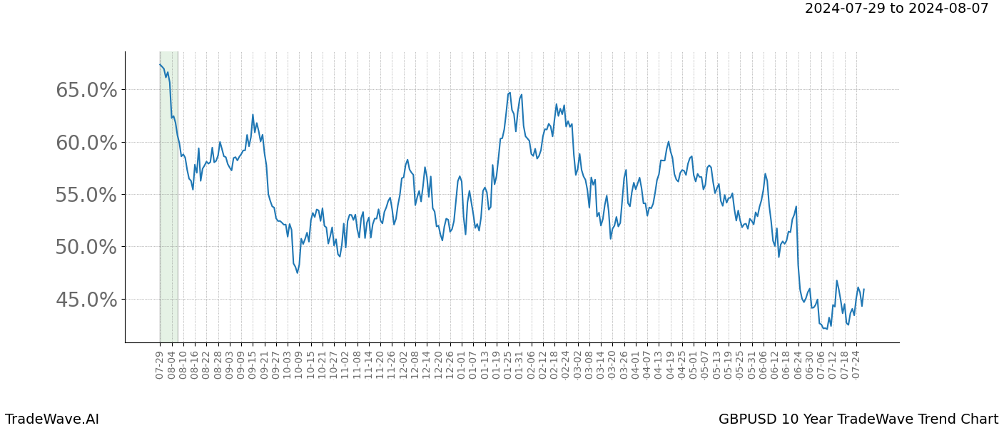 TradeWave Trend Chart GBPUSD shows the average trend of the financial instrument over the past 10 years.  Sharp uptrends and downtrends signal a potential TradeWave opportunity