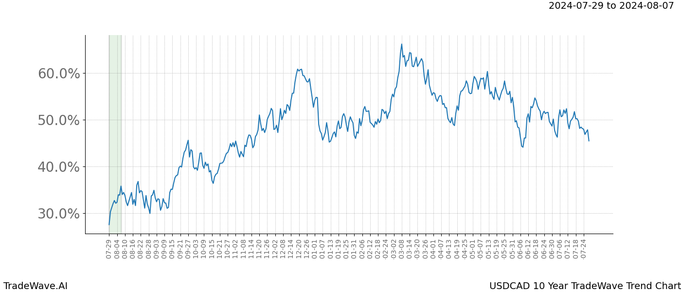 TradeWave Trend Chart USDCAD shows the average trend of the financial instrument over the past 10 years.  Sharp uptrends and downtrends signal a potential TradeWave opportunity