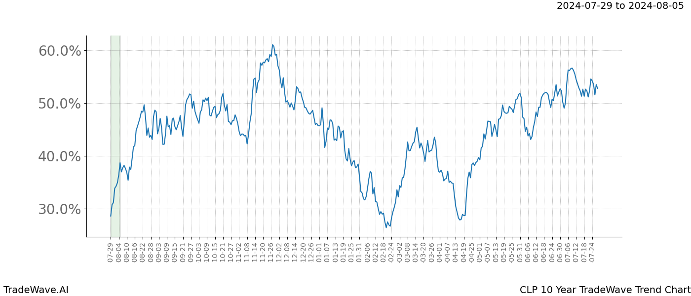 TradeWave Trend Chart CLP shows the average trend of the financial instrument over the past 10 years.  Sharp uptrends and downtrends signal a potential TradeWave opportunity