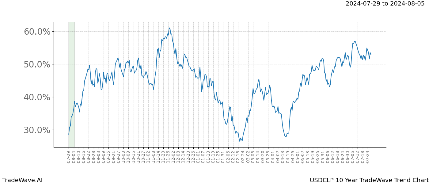 TradeWave Trend Chart USDCLP shows the average trend of the financial instrument over the past 10 years.  Sharp uptrends and downtrends signal a potential TradeWave opportunity