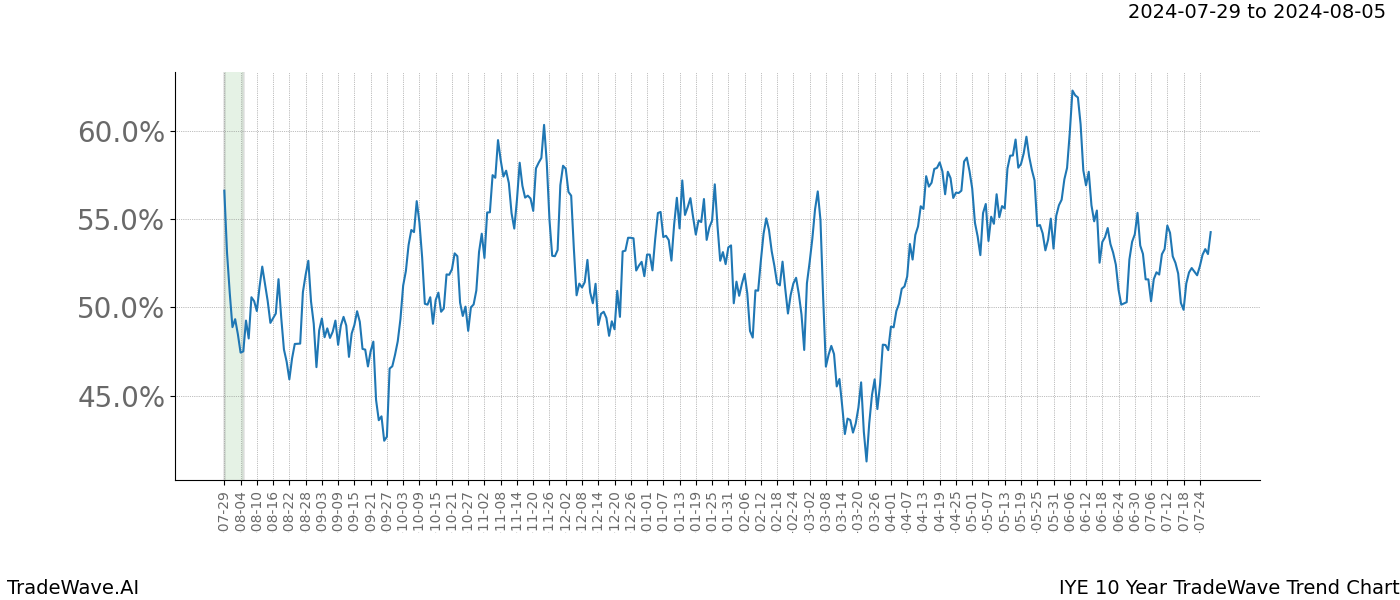 TradeWave Trend Chart IYE shows the average trend of the financial instrument over the past 10 years.  Sharp uptrends and downtrends signal a potential TradeWave opportunity