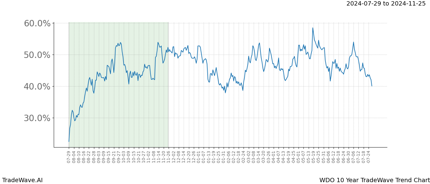 TradeWave Trend Chart WDO shows the average trend of the financial instrument over the past 10 years.  Sharp uptrends and downtrends signal a potential TradeWave opportunity