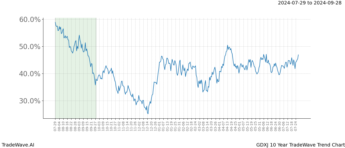 TradeWave Trend Chart GDXJ shows the average trend of the financial instrument over the past 10 years.  Sharp uptrends and downtrends signal a potential TradeWave opportunity