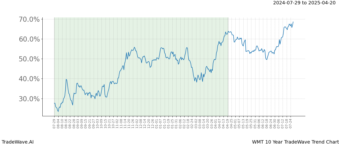 TradeWave Trend Chart WMT shows the average trend of the financial instrument over the past 10 years.  Sharp uptrends and downtrends signal a potential TradeWave opportunity