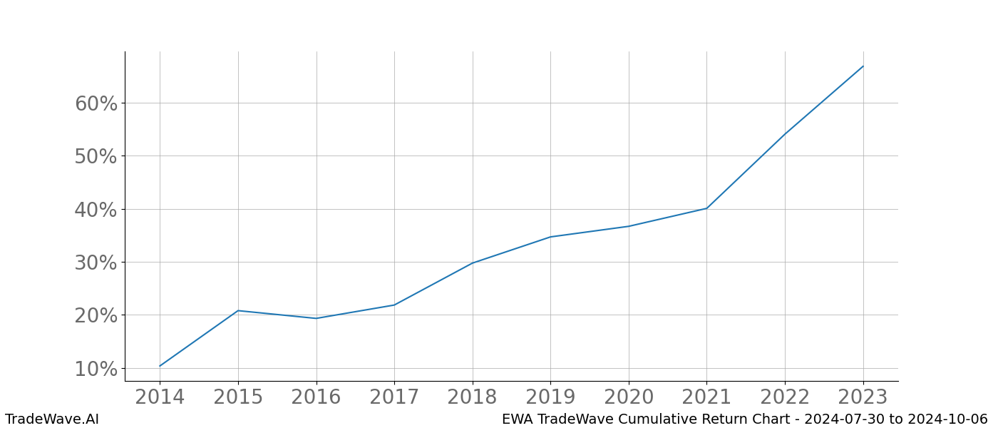 Cumulative chart EWA for date range: 2024-07-30 to 2024-10-06 - this chart shows the cumulative return of the TradeWave opportunity date range for EWA when bought on 2024-07-30 and sold on 2024-10-06 - this percent chart shows the capital growth for the date range over the past 10 years 