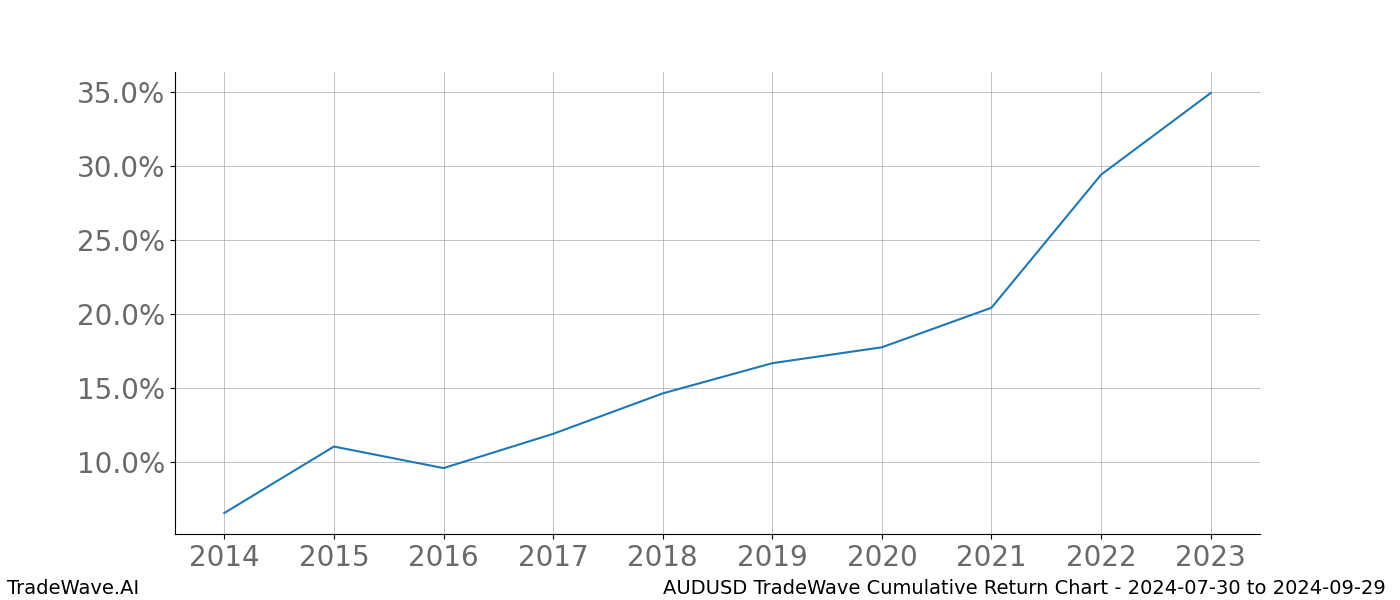 Cumulative chart AUDUSD for date range: 2024-07-30 to 2024-09-29 - this chart shows the cumulative return of the TradeWave opportunity date range for AUDUSD when bought on 2024-07-30 and sold on 2024-09-29 - this percent chart shows the capital growth for the date range over the past 10 years 