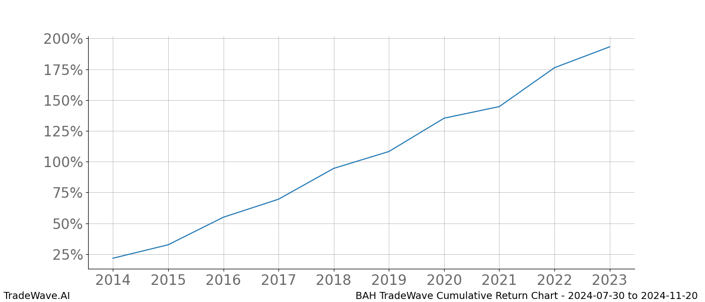 Cumulative chart BAH for date range: 2024-07-30 to 2024-11-20 - this chart shows the cumulative return of the TradeWave opportunity date range for BAH when bought on 2024-07-30 and sold on 2024-11-20 - this percent chart shows the capital growth for the date range over the past 10 years 