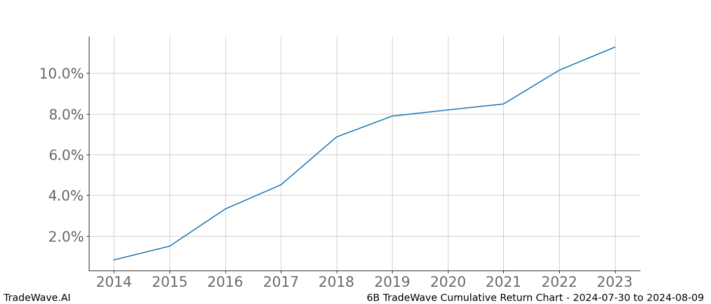 Cumulative chart 6B for date range: 2024-07-30 to 2024-08-09 - this chart shows the cumulative return of the TradeWave opportunity date range for 6B when bought on 2024-07-30 and sold on 2024-08-09 - this percent chart shows the capital growth for the date range over the past 10 years 