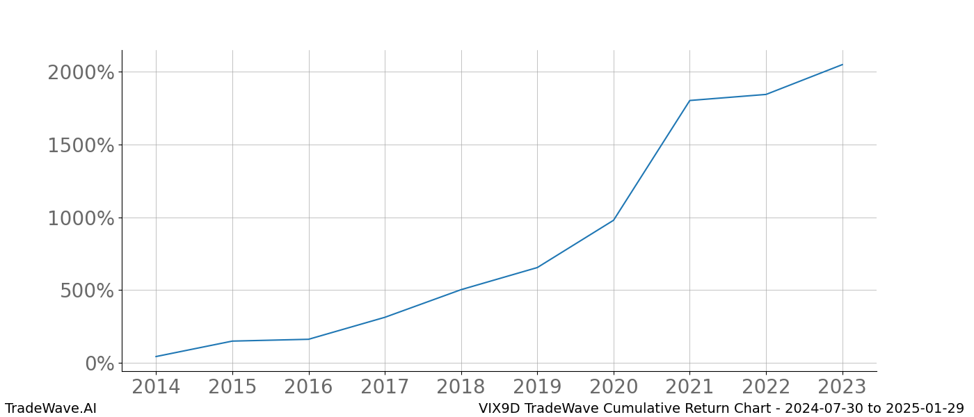 Cumulative chart VIX9D for date range: 2024-07-30 to 2025-01-29 - this chart shows the cumulative return of the TradeWave opportunity date range for VIX9D when bought on 2024-07-30 and sold on 2025-01-29 - this percent chart shows the capital growth for the date range over the past 10 years 