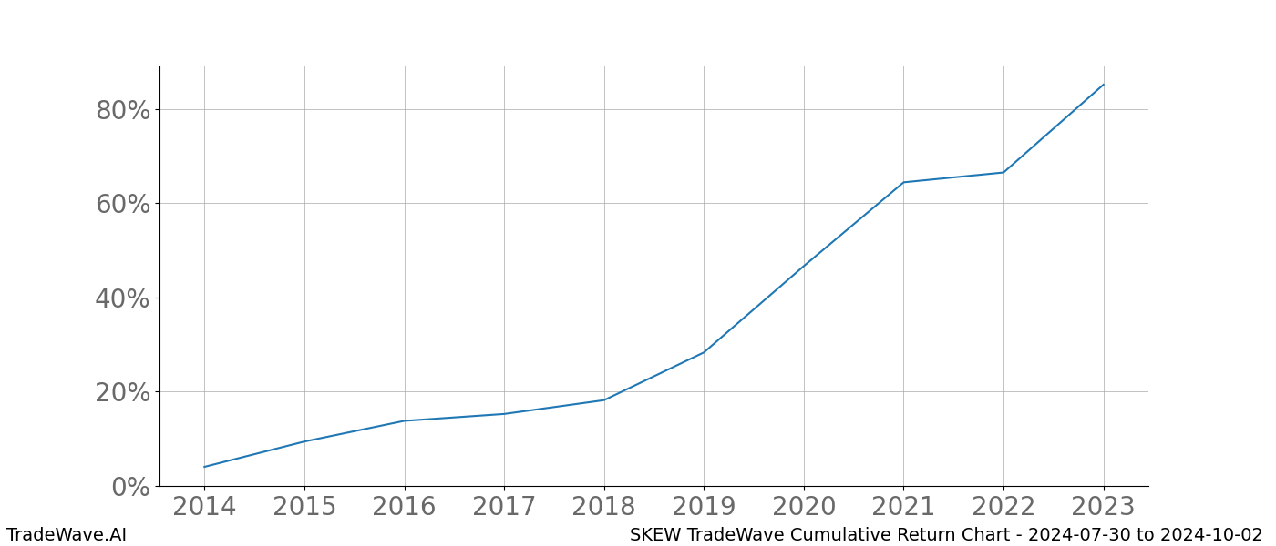 Cumulative chart SKEW for date range: 2024-07-30 to 2024-10-02 - this chart shows the cumulative return of the TradeWave opportunity date range for SKEW when bought on 2024-07-30 and sold on 2024-10-02 - this percent chart shows the capital growth for the date range over the past 10 years 