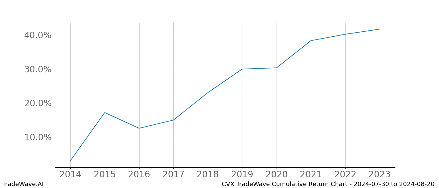 Cumulative chart CVX for date range: 2024-07-30 to 2024-08-20 - this chart shows the cumulative return of the TradeWave opportunity date range for CVX when bought on 2024-07-30 and sold on 2024-08-20 - this percent chart shows the capital growth for the date range over the past 10 years 