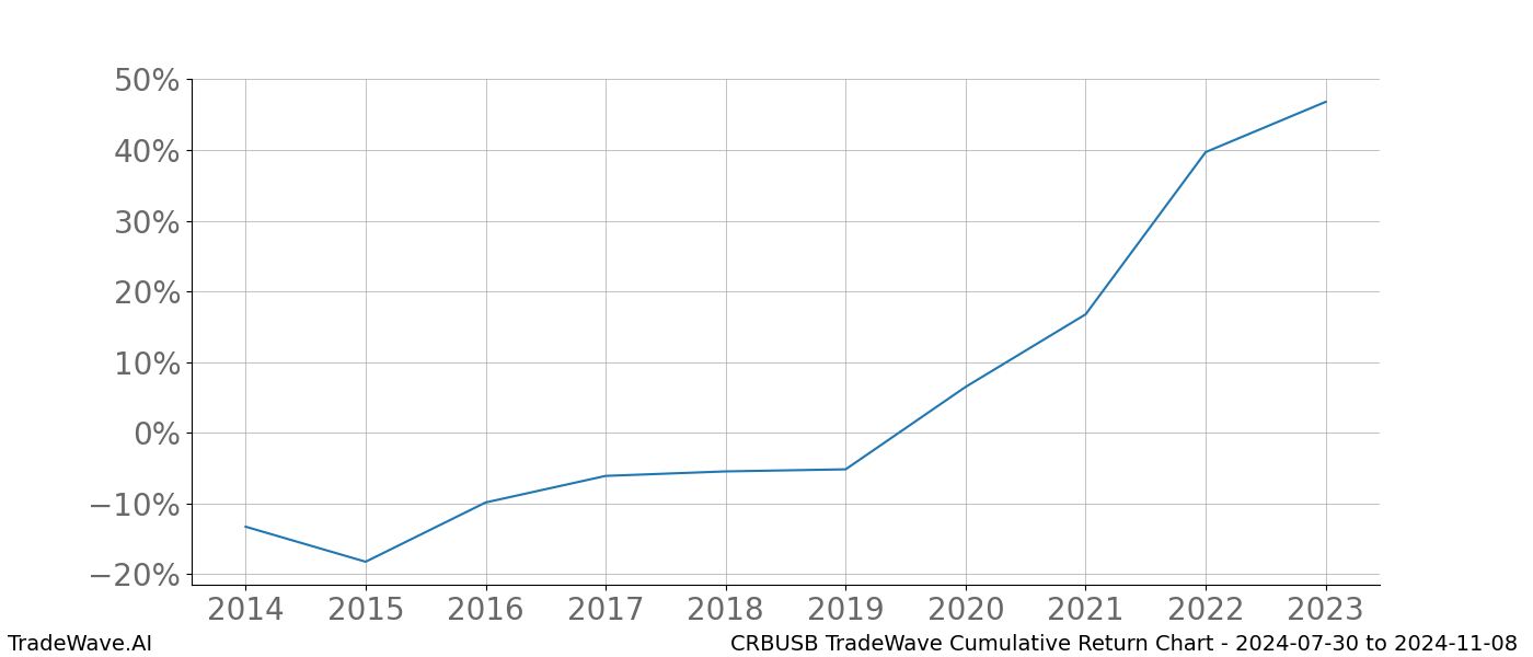 Cumulative chart CRBUSB for date range: 2024-07-30 to 2024-11-08 - this chart shows the cumulative return of the TradeWave opportunity date range for CRBUSB when bought on 2024-07-30 and sold on 2024-11-08 - this percent chart shows the capital growth for the date range over the past 10 years 