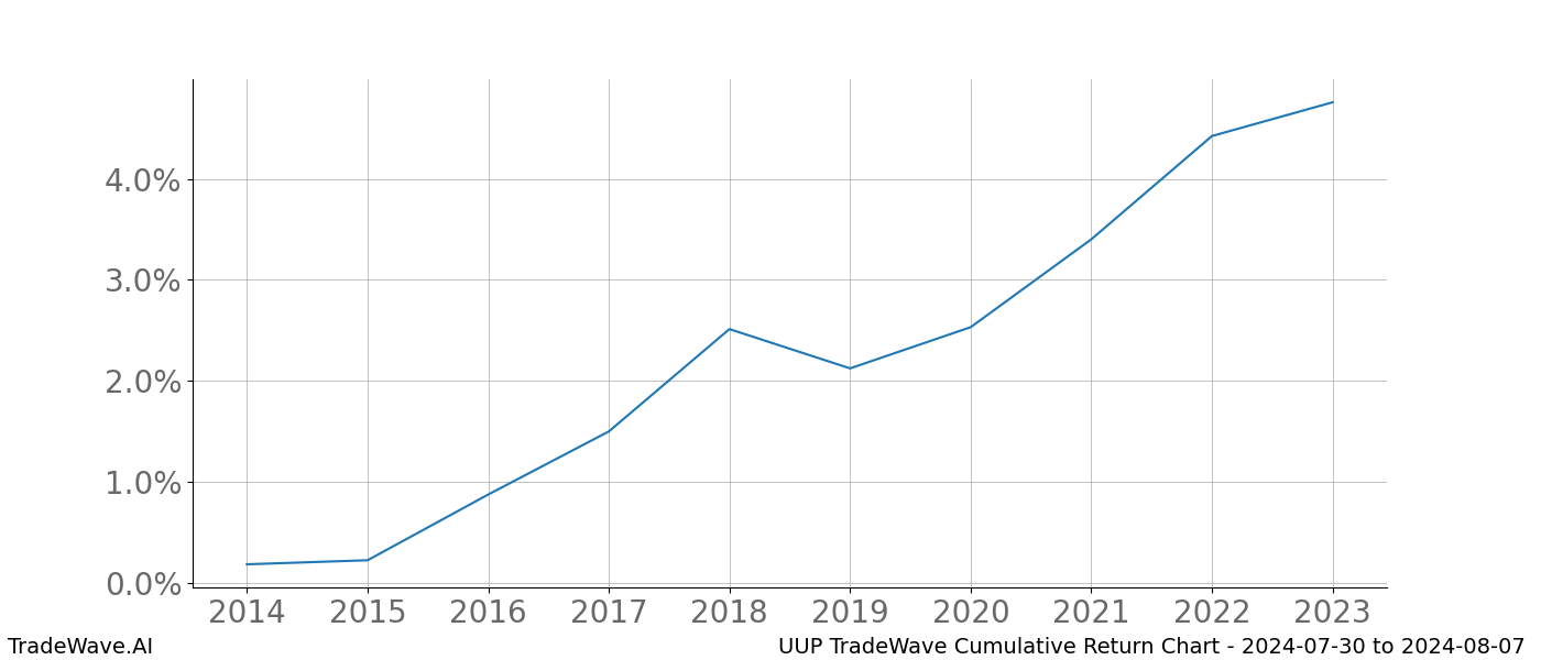 Cumulative chart UUP for date range: 2024-07-30 to 2024-08-07 - this chart shows the cumulative return of the TradeWave opportunity date range for UUP when bought on 2024-07-30 and sold on 2024-08-07 - this percent chart shows the capital growth for the date range over the past 10 years 