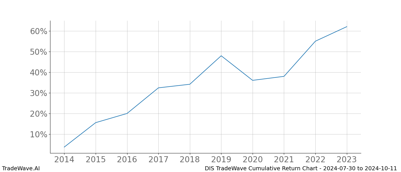 Cumulative chart DIS for date range: 2024-07-30 to 2024-10-11 - this chart shows the cumulative return of the TradeWave opportunity date range for DIS when bought on 2024-07-30 and sold on 2024-10-11 - this percent chart shows the capital growth for the date range over the past 10 years 