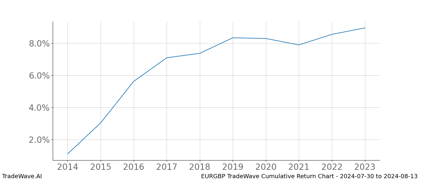 Cumulative chart EURGBP for date range: 2024-07-30 to 2024-08-13 - this chart shows the cumulative return of the TradeWave opportunity date range for EURGBP when bought on 2024-07-30 and sold on 2024-08-13 - this percent chart shows the capital growth for the date range over the past 10 years 