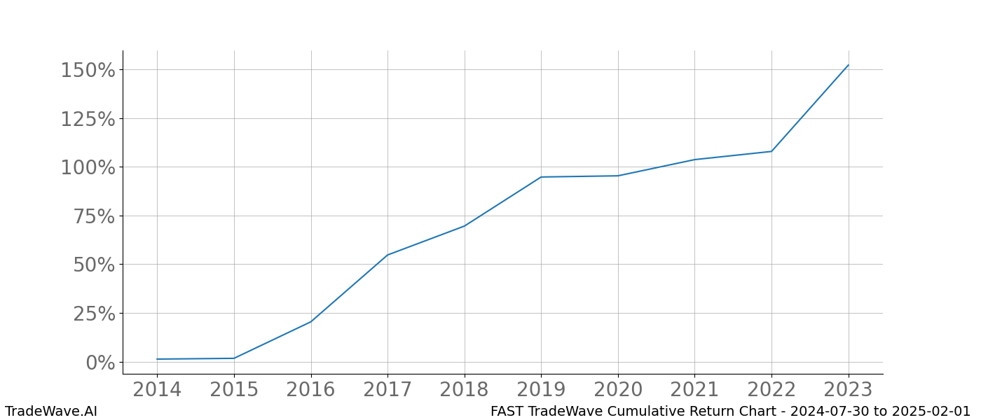 Cumulative chart FAST for date range: 2024-07-30 to 2025-02-01 - this chart shows the cumulative return of the TradeWave opportunity date range for FAST when bought on 2024-07-30 and sold on 2025-02-01 - this percent chart shows the capital growth for the date range over the past 10 years 