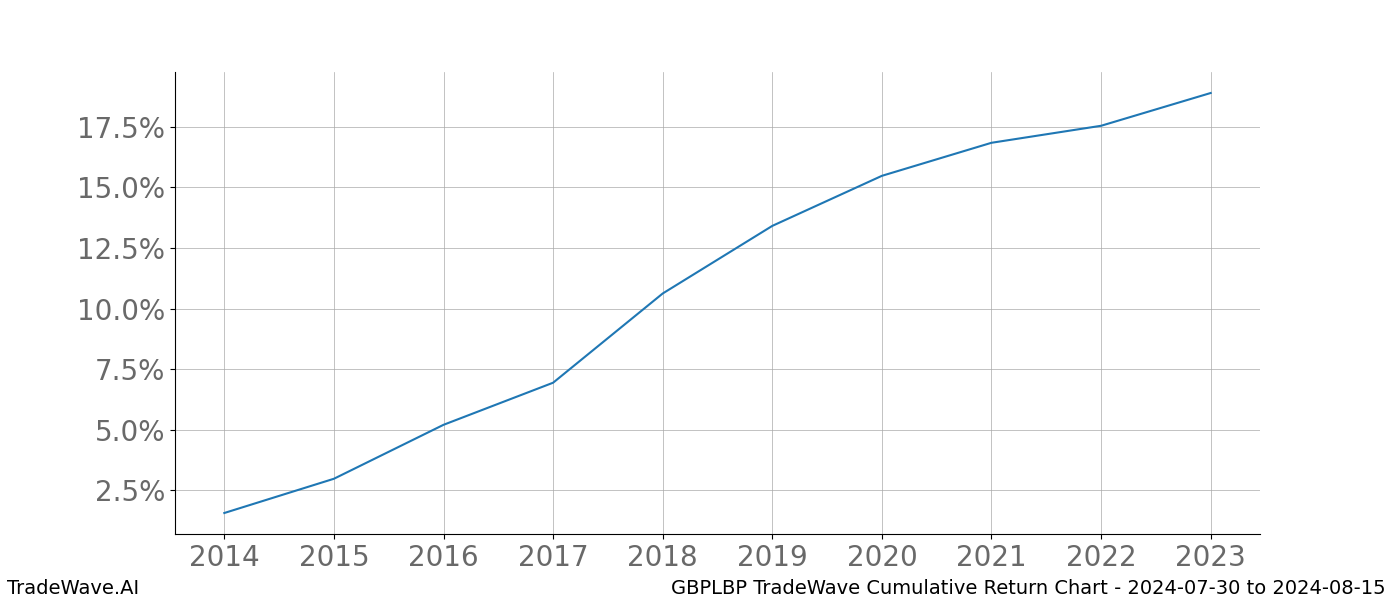 Cumulative chart GBPLBP for date range: 2024-07-30 to 2024-08-15 - this chart shows the cumulative return of the TradeWave opportunity date range for GBPLBP when bought on 2024-07-30 and sold on 2024-08-15 - this percent chart shows the capital growth for the date range over the past 10 years 