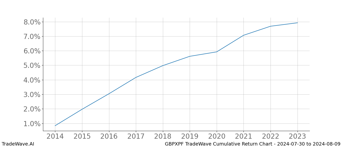 Cumulative chart GBPXPF for date range: 2024-07-30 to 2024-08-09 - this chart shows the cumulative return of the TradeWave opportunity date range for GBPXPF when bought on 2024-07-30 and sold on 2024-08-09 - this percent chart shows the capital growth for the date range over the past 10 years 