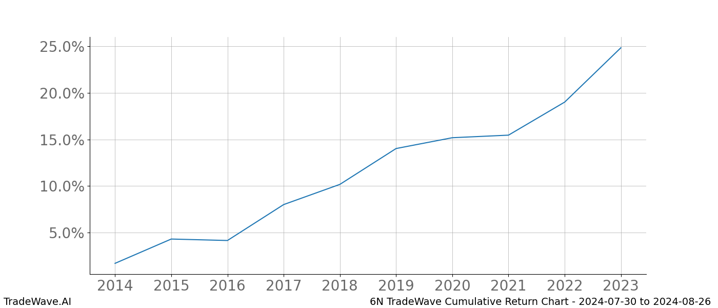 Cumulative chart 6N for date range: 2024-07-30 to 2024-08-26 - this chart shows the cumulative return of the TradeWave opportunity date range for 6N when bought on 2024-07-30 and sold on 2024-08-26 - this percent chart shows the capital growth for the date range over the past 10 years 