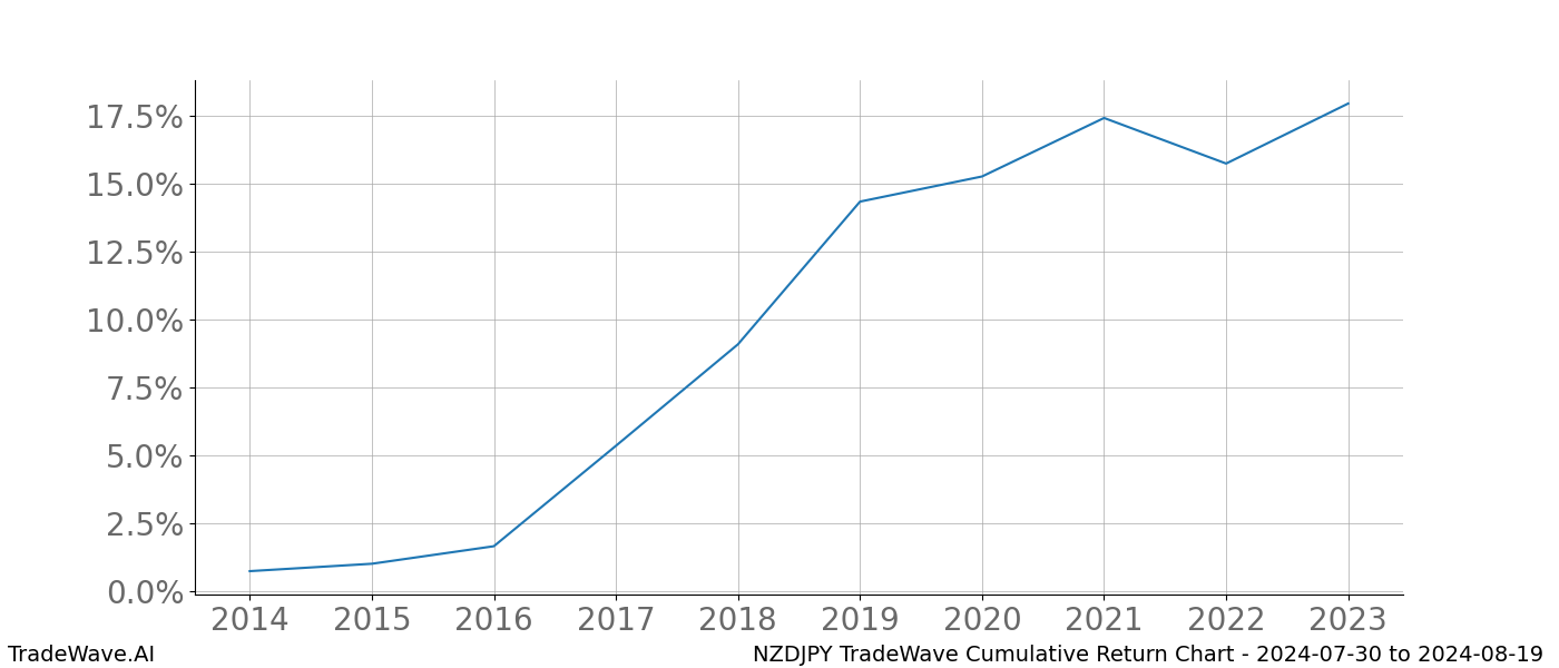 Cumulative chart NZDJPY for date range: 2024-07-30 to 2024-08-19 - this chart shows the cumulative return of the TradeWave opportunity date range for NZDJPY when bought on 2024-07-30 and sold on 2024-08-19 - this percent chart shows the capital growth for the date range over the past 10 years 