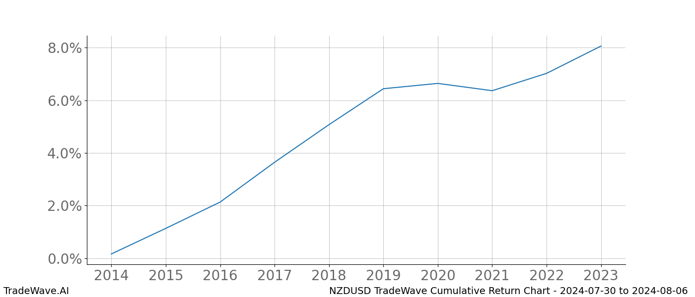 Cumulative chart NZDUSD for date range: 2024-07-30 to 2024-08-06 - this chart shows the cumulative return of the TradeWave opportunity date range for NZDUSD when bought on 2024-07-30 and sold on 2024-08-06 - this percent chart shows the capital growth for the date range over the past 10 years 