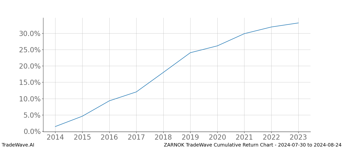 Cumulative chart ZARNOK for date range: 2024-07-30 to 2024-08-24 - this chart shows the cumulative return of the TradeWave opportunity date range for ZARNOK when bought on 2024-07-30 and sold on 2024-08-24 - this percent chart shows the capital growth for the date range over the past 10 years 