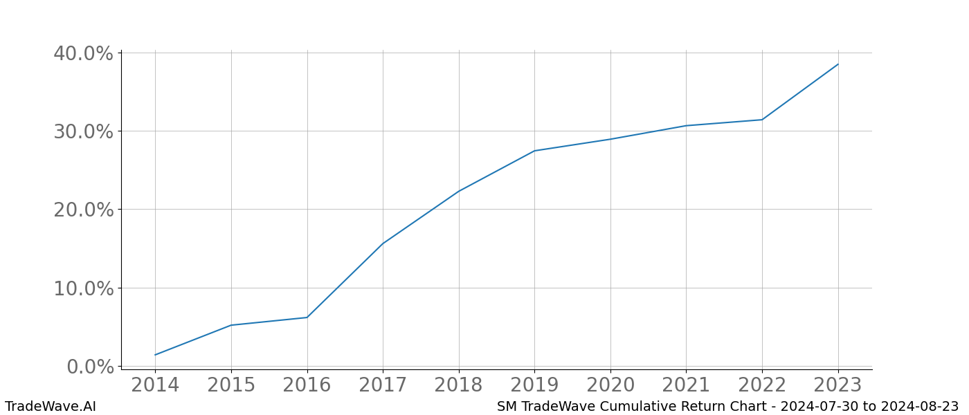 Cumulative chart SM for date range: 2024-07-30 to 2024-08-23 - this chart shows the cumulative return of the TradeWave opportunity date range for SM when bought on 2024-07-30 and sold on 2024-08-23 - this percent chart shows the capital growth for the date range over the past 10 years 