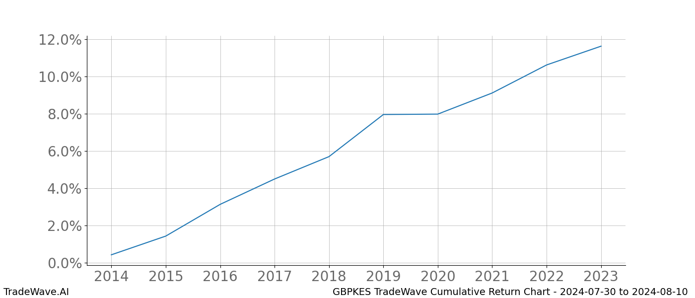 Cumulative chart GBPKES for date range: 2024-07-30 to 2024-08-10 - this chart shows the cumulative return of the TradeWave opportunity date range for GBPKES when bought on 2024-07-30 and sold on 2024-08-10 - this percent chart shows the capital growth for the date range over the past 10 years 