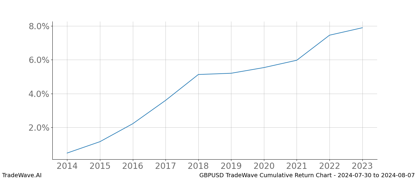 Cumulative chart GBPUSD for date range: 2024-07-30 to 2024-08-07 - this chart shows the cumulative return of the TradeWave opportunity date range for GBPUSD when bought on 2024-07-30 and sold on 2024-08-07 - this percent chart shows the capital growth for the date range over the past 10 years 