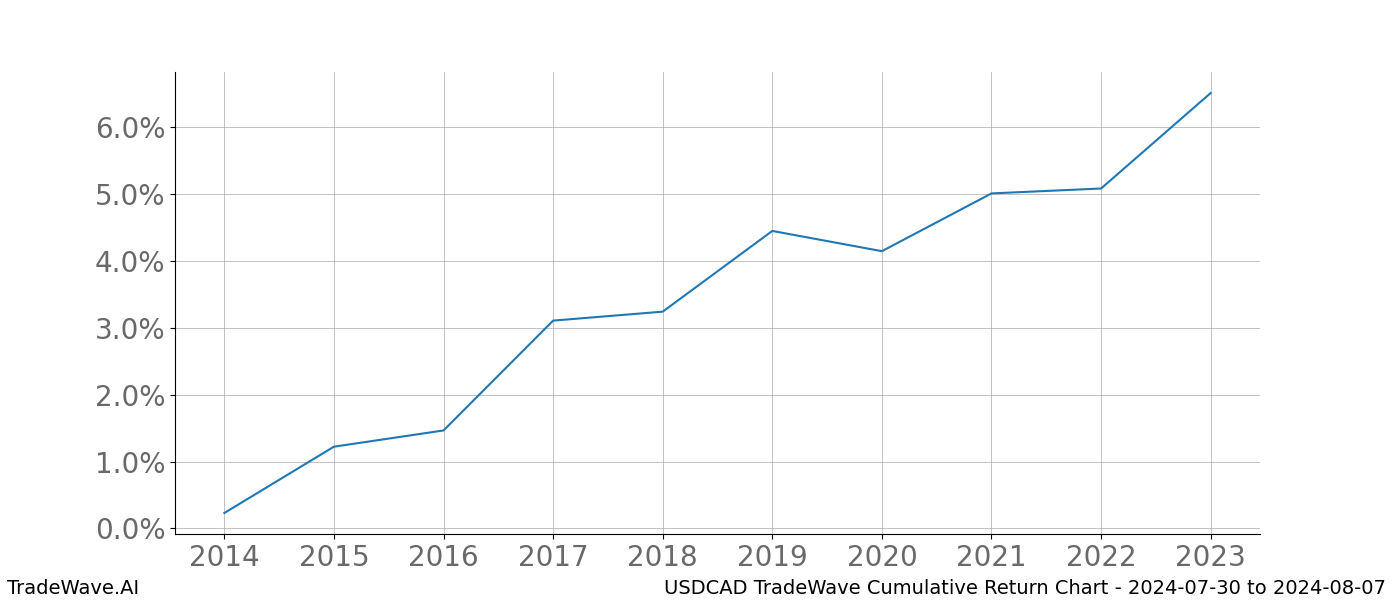 Cumulative chart USDCAD for date range: 2024-07-30 to 2024-08-07 - this chart shows the cumulative return of the TradeWave opportunity date range for USDCAD when bought on 2024-07-30 and sold on 2024-08-07 - this percent chart shows the capital growth for the date range over the past 10 years 