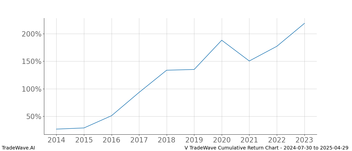 Cumulative chart V for date range: 2024-07-30 to 2025-04-29 - this chart shows the cumulative return of the TradeWave opportunity date range for V when bought on 2024-07-30 and sold on 2025-04-29 - this percent chart shows the capital growth for the date range over the past 10 years 