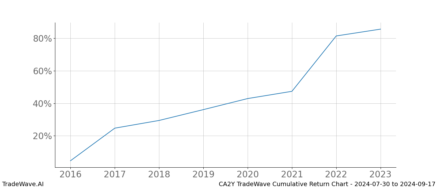 Cumulative chart CA2Y for date range: 2024-07-30 to 2024-09-17 - this chart shows the cumulative return of the TradeWave opportunity date range for CA2Y when bought on 2024-07-30 and sold on 2024-09-17 - this percent chart shows the capital growth for the date range over the past 8 years 