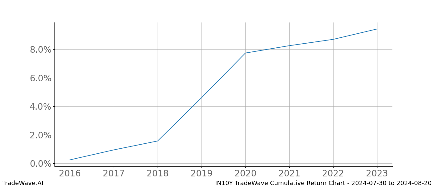 Cumulative chart IN10Y for date range: 2024-07-30 to 2024-08-20 - this chart shows the cumulative return of the TradeWave opportunity date range for IN10Y when bought on 2024-07-30 and sold on 2024-08-20 - this percent chart shows the capital growth for the date range over the past 8 years 