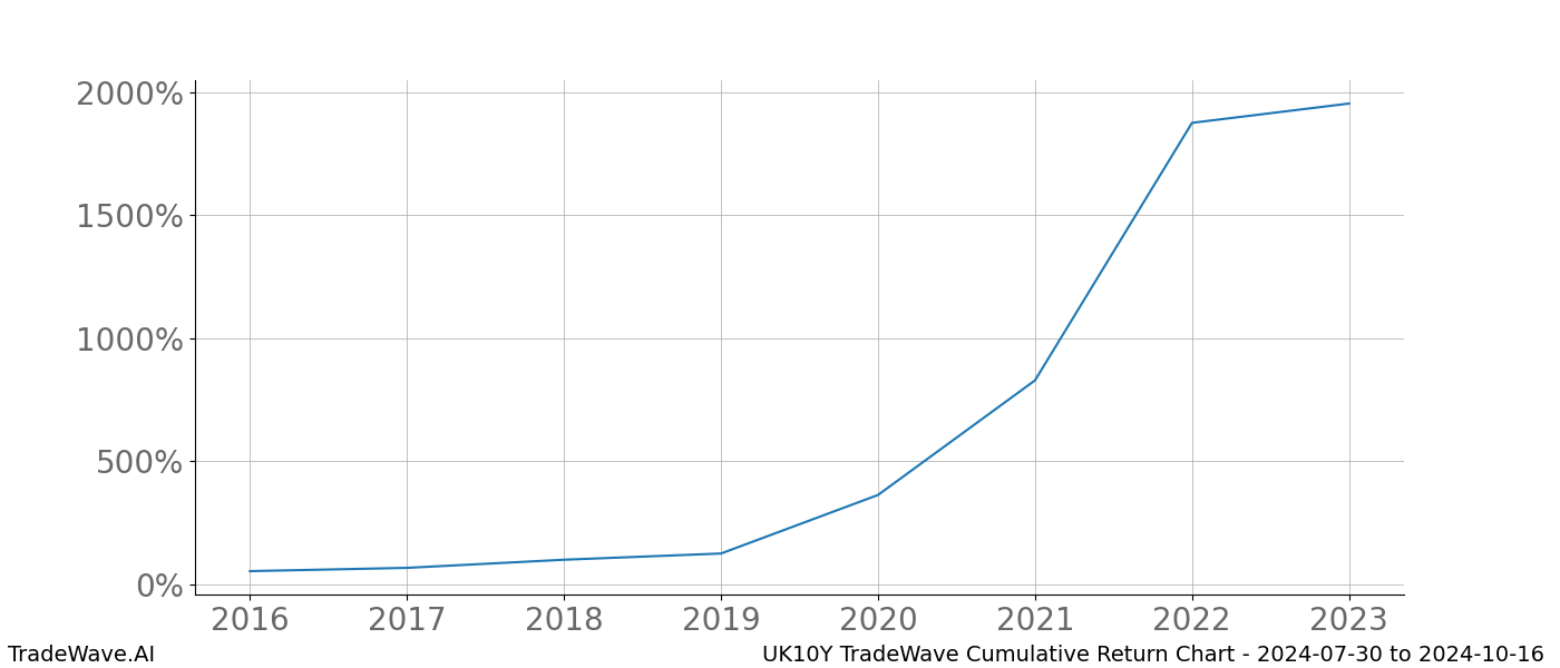 Cumulative chart UK10Y for date range: 2024-07-30 to 2024-10-16 - this chart shows the cumulative return of the TradeWave opportunity date range for UK10Y when bought on 2024-07-30 and sold on 2024-10-16 - this percent chart shows the capital growth for the date range over the past 8 years 