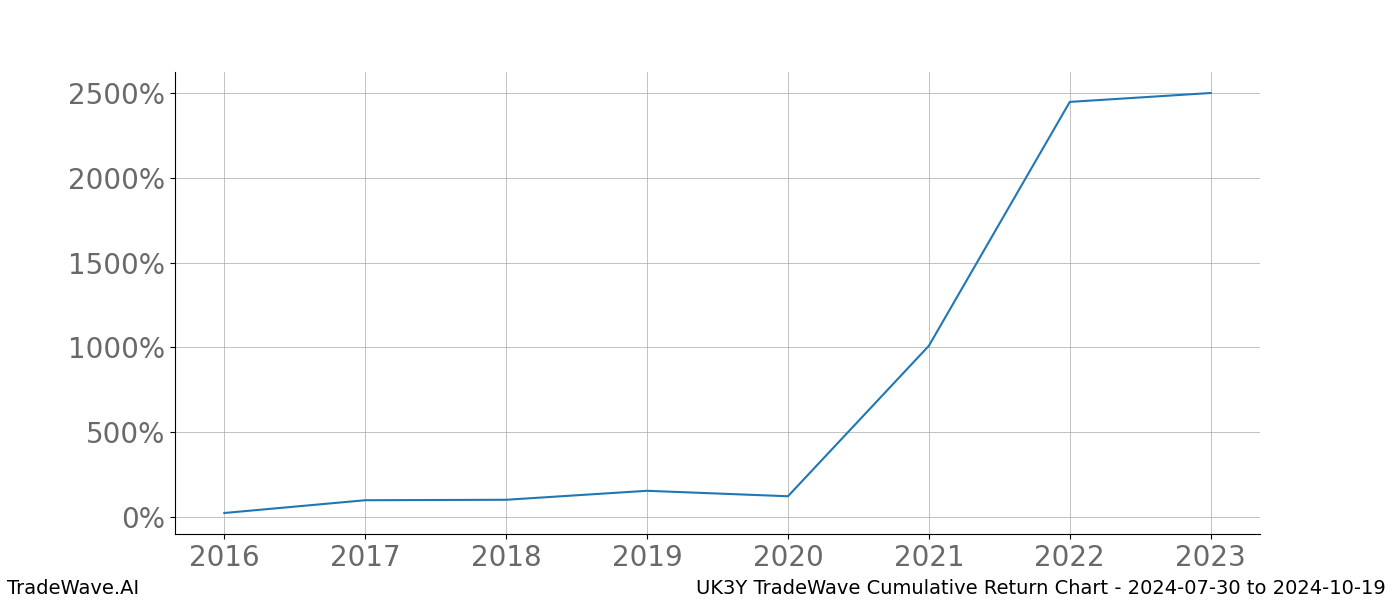 Cumulative chart UK3Y for date range: 2024-07-30 to 2024-10-19 - this chart shows the cumulative return of the TradeWave opportunity date range for UK3Y when bought on 2024-07-30 and sold on 2024-10-19 - this percent chart shows the capital growth for the date range over the past 8 years 